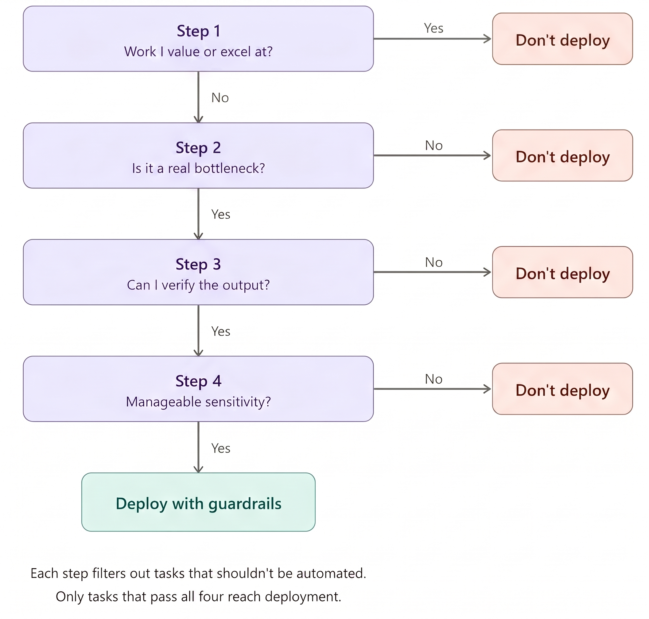 AI Deployment Framework