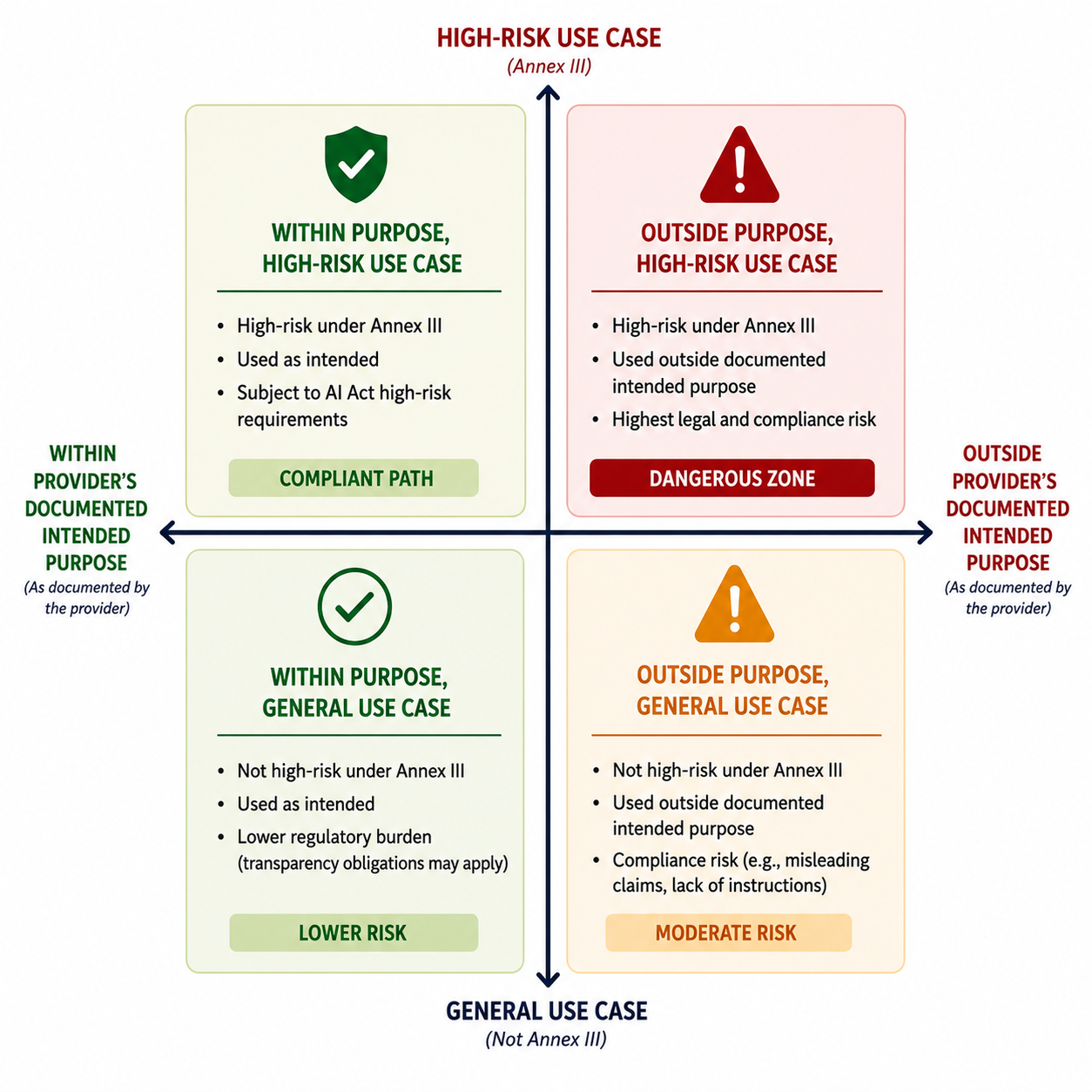 EU AI Act Compliance Matrix