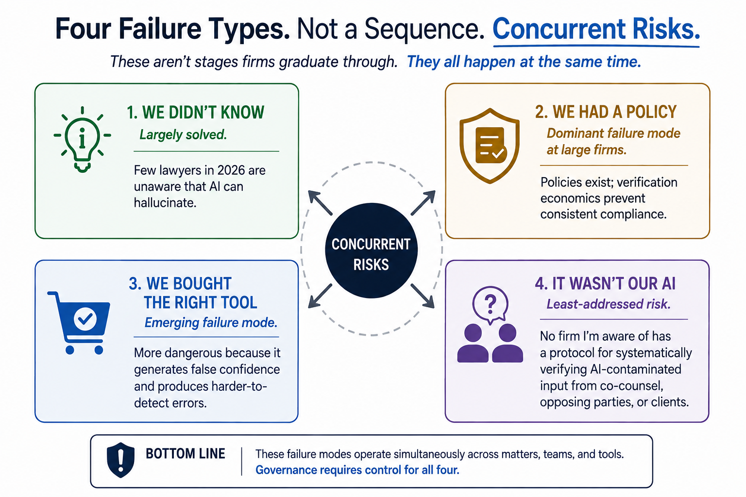 Failure Taxonomy